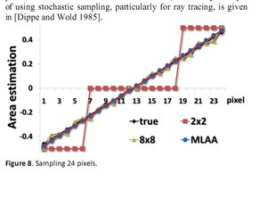 следуй красной линии. та что у mlaa ровная, та что у ssaa8x более кривая.