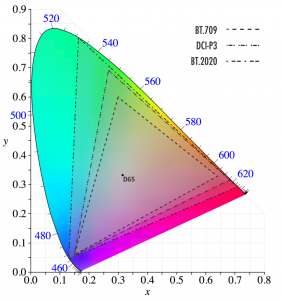 BT2020,+BT709+and+DCI-P3+Color+Spaces+on+CIE+XYZ+1931.png