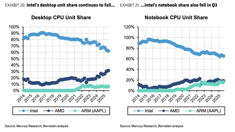 A chart titled 'Desktop CPU Unit Share' shows Intel's market share declining from 2014 to 2025, while AMD's share increases