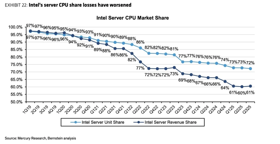 A line chart titled 'Intel Server CPU Market Share' shows a decline in Intel's server unit and revenue shares from 97% in
