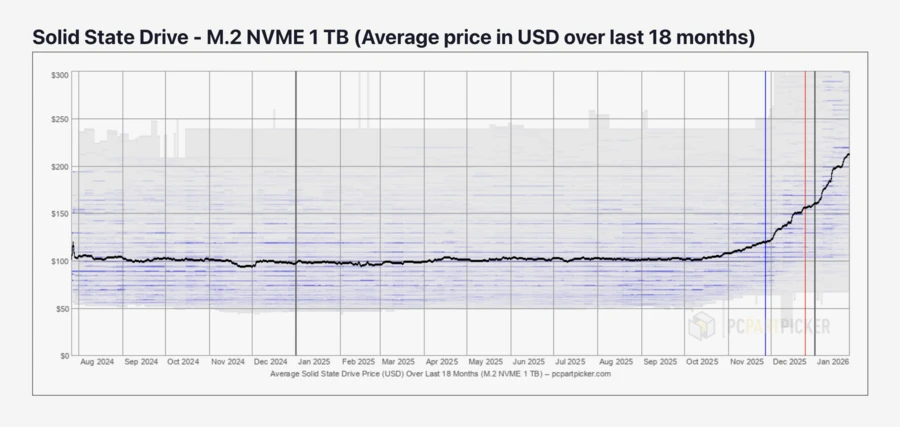 A line chart titled 'Solid State Drive - M.2 NVME 1 TB (Average price in USD over last 18 months)' shows a price increase