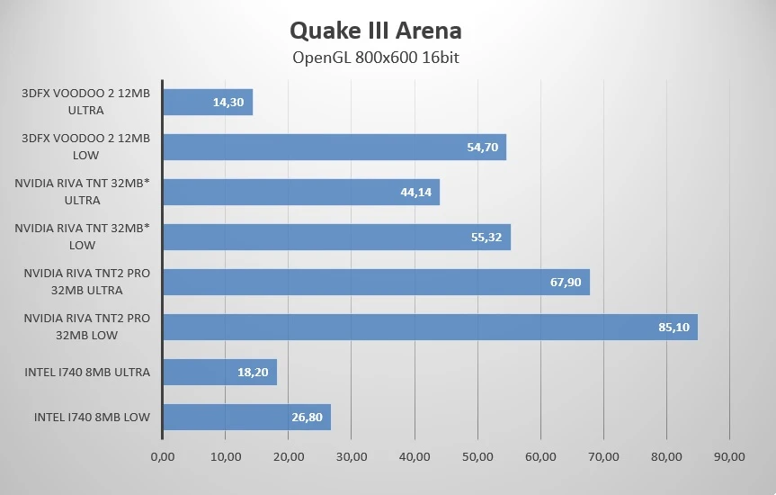 Ретро-обзор: 3D ускоритель 3Dfx Voodoo 2 12Mb - икона конца 90х