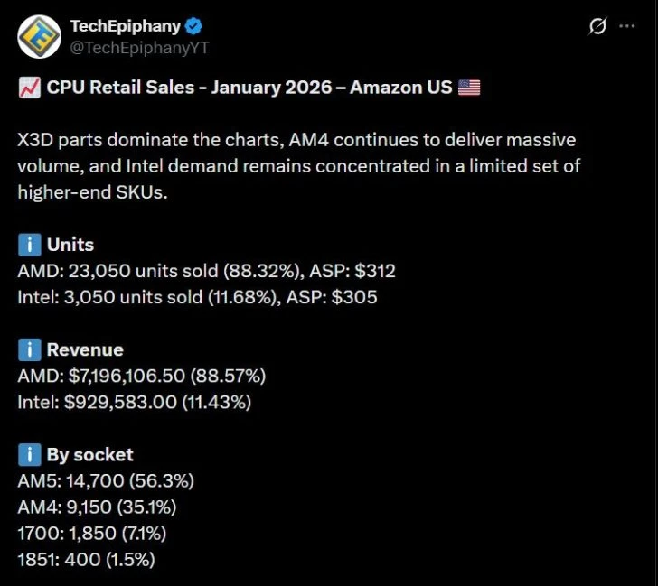 A tweet from TechEpiphany shows 'CPU Retail Sales - January 2026 - Amazon US', indicating AMD sold 23,050 units (88.32%)