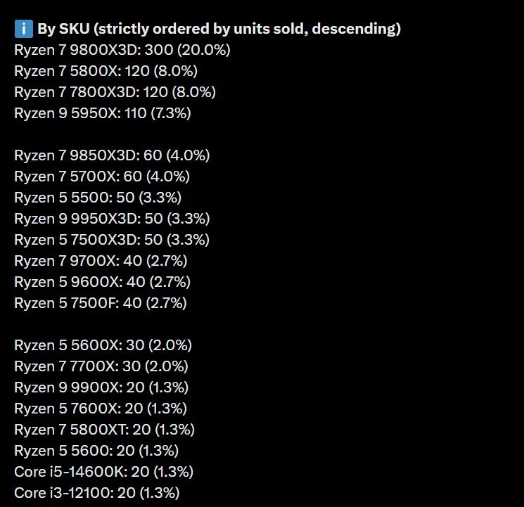 A chart titled 'By SKU (strictly ordered by units sold, descending)' lists AMD Ryzen 7 9800X3D as the highest with 300 units
