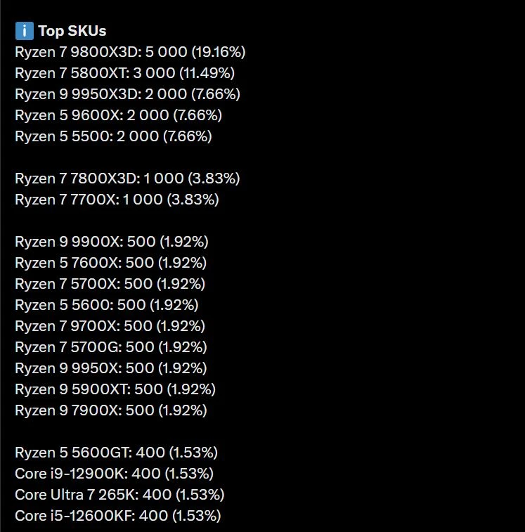 A list titled 'Top SKUs' shows the Ryzen 7 9800X3D leading with 5,000 units (19.16%) followed by Ryzen 7 5800XT with 3,000