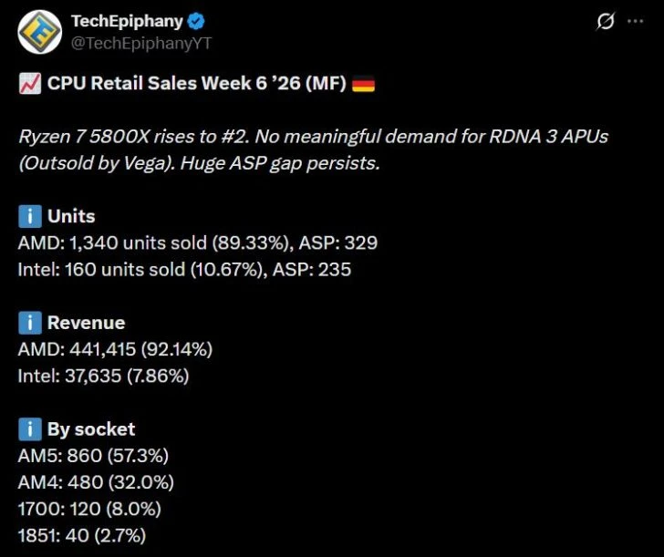 A screenshot from TechEpiphany shows CPU retail sales data for Week 6 '26, highlighting AMD's significant lead in units sold