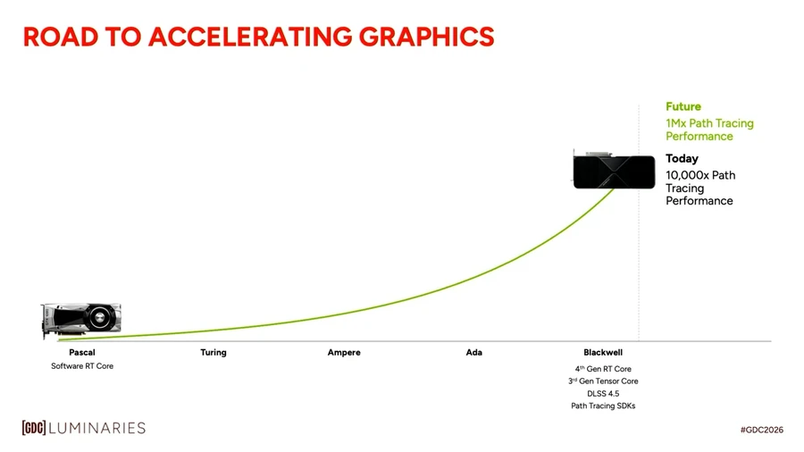A graph titled 'Road to Accelerating Graphics' shows the progression from Pascal to Blackwell architecture, highlighting current 10,000x Path Tracing Performance and future 1Mx Path Tracing Performance, featuring '4th Gen RT Core' and 'DLSS 4.5'.