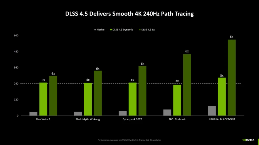A bar chart titled 'DLSS 4.5 Delivers Smooth 4K 240Hz Path Tracing' shows significant performance boosts in games like 'Alan Wake 2' and 'Black Myth: Wukong' using DLSS 4.5 6x compared to native resolution.