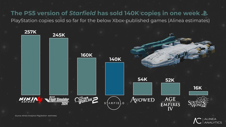 A bar chart titled 'The PS5 version of Starfield has sold 140K copies in one week' shows 'Starfield' selling 140K PlayStation copies, less than 'Ninja Gaiden 4' at 257K and 'Microsoft Flight Simulator 2024' at 245K, but more than 'Avowed' at 54K, 'Age of Empires IV' at 52K, and 'South of Midnight' at 16K.