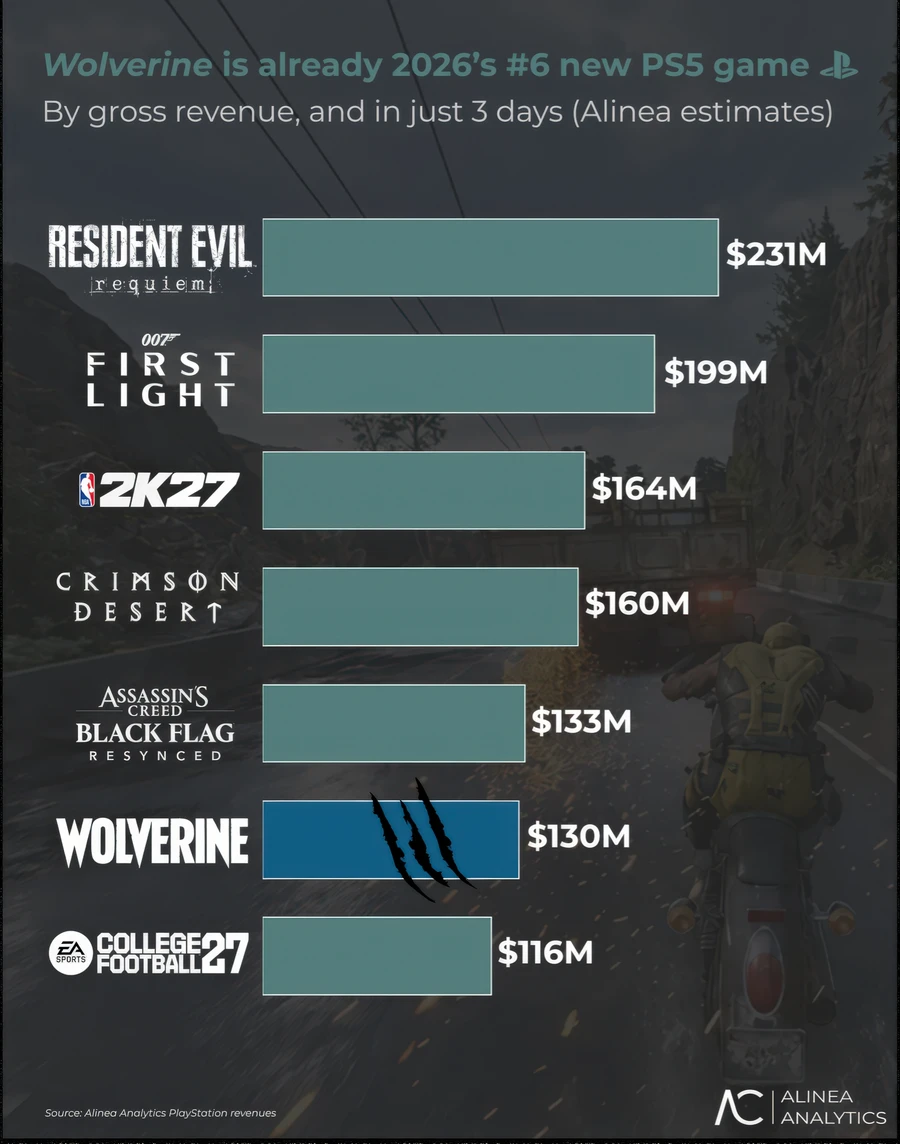 A bar chart titled 'Wolverine is already 2026’s #6 new PS5 game' shows 'Resident Evil: Requiem' leading with $231M, and 'Wolverine' at $130M in revenue, as per Alinea estimates.