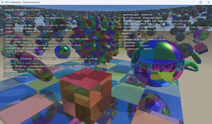 A colorful 3D rendering showcases performance data with the 'D3D12 Raytracing - Clustered Geometry' interface, using an 'AMD Radeon RX 9070' adapter, displaying various metrics like 10,000 BLASes and a frame rate of 1.2 FPS.