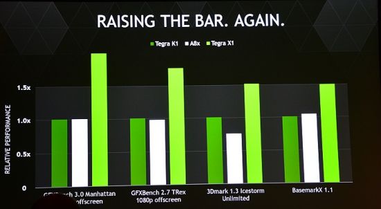 Tegra X1: Nvidia анонсировала самый мощный мобильный суперчип с  производительностью в 1 терафлопс! | Игровые статьи, новости, обзоры  MadFanboy