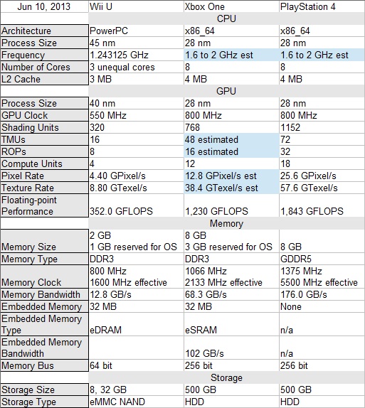 Playstation 4 характеристики железа. Ps3 производительность терафлопс. Ps3 GFLOPS управление. Xbox 360 терафлопс.